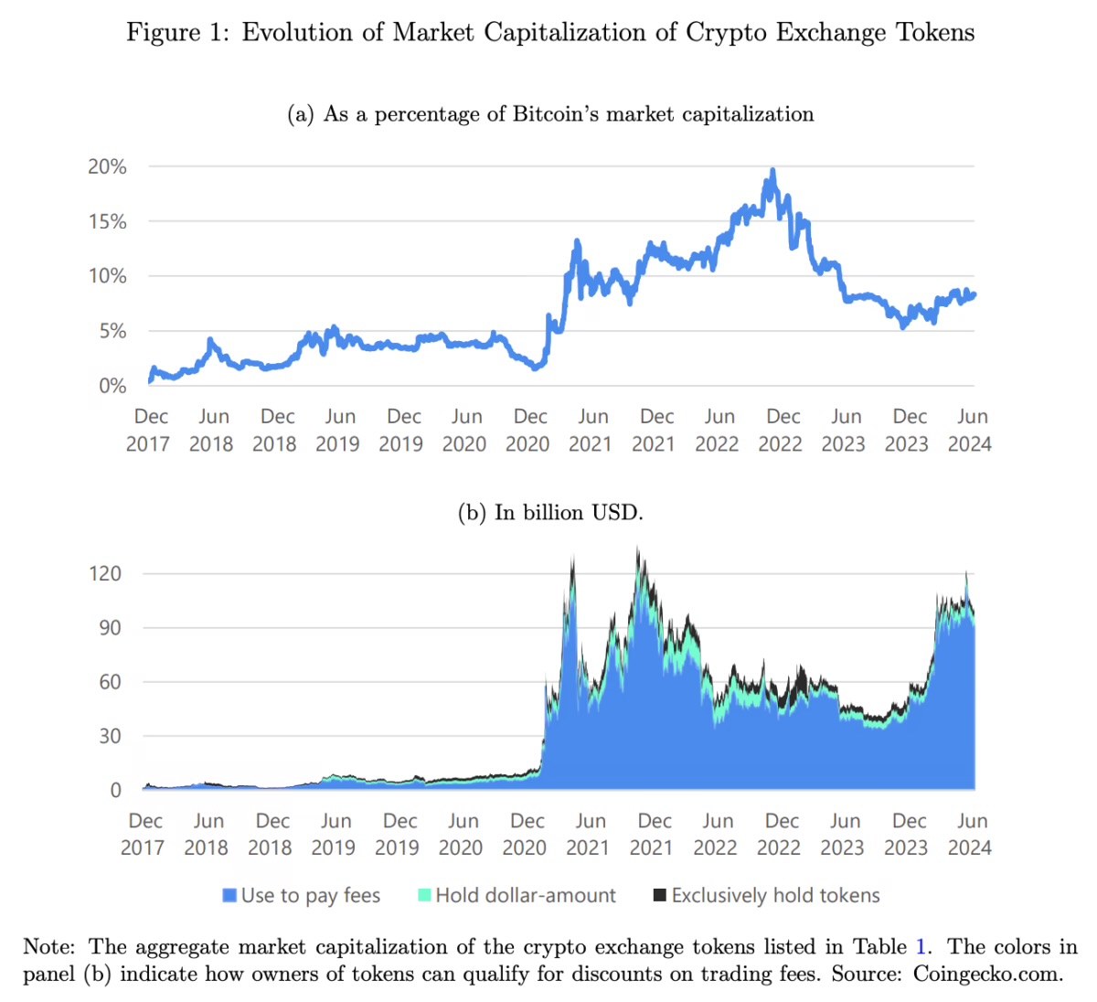 evolution-market-capitalization-crypto-exchange-tokens