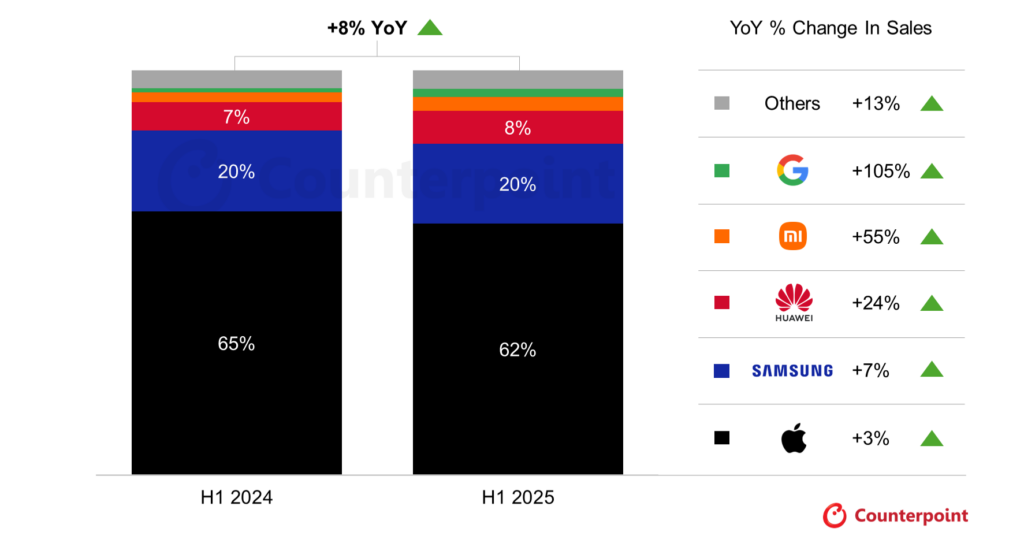 yoy-change-in-sales-smartphone