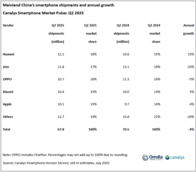 china-smartphone-shipments-annual-growth