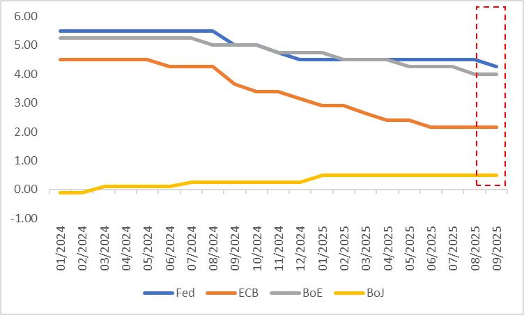 Major-Global-Central-Bank-Policy-Rates