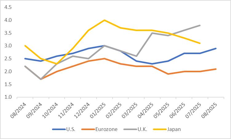 Major-Developed-Economy-CPI