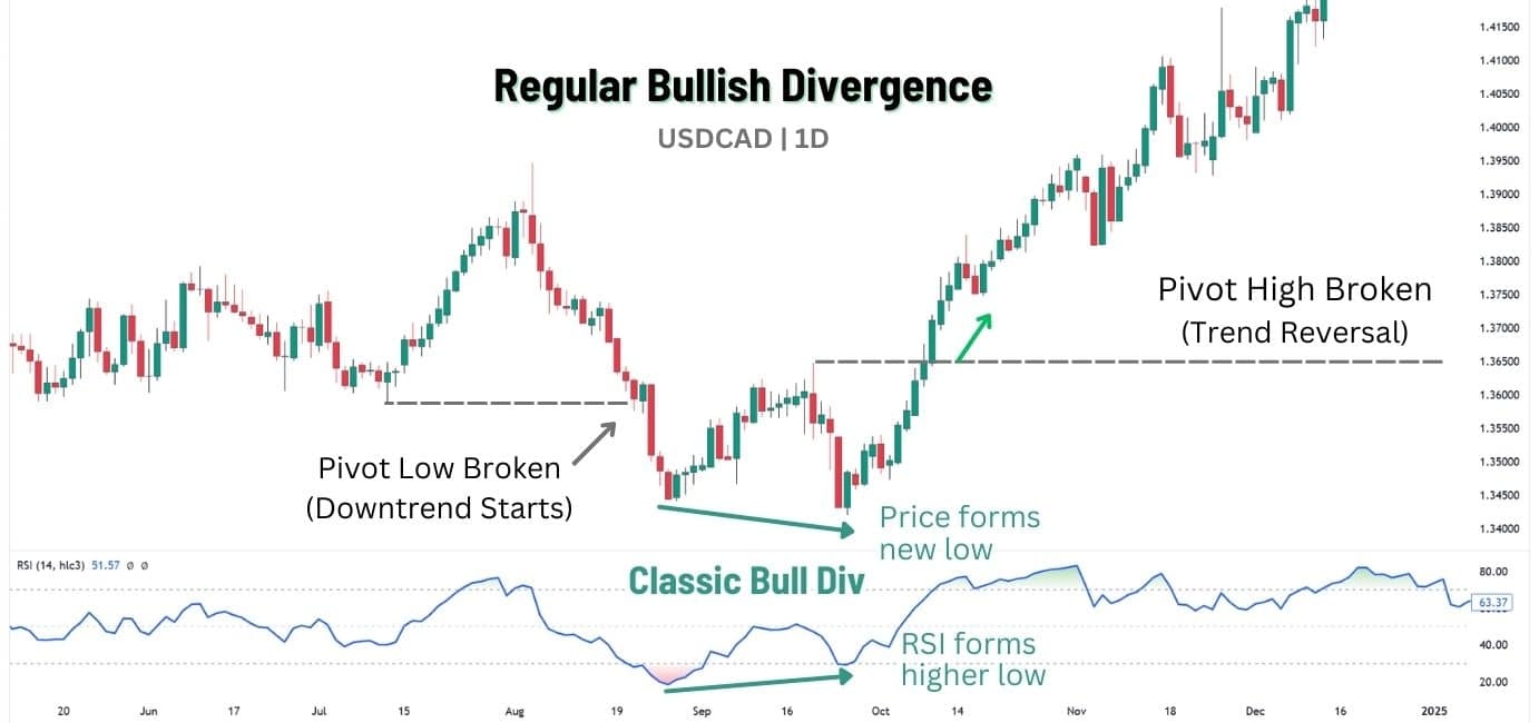 regular-bullish-divergence
