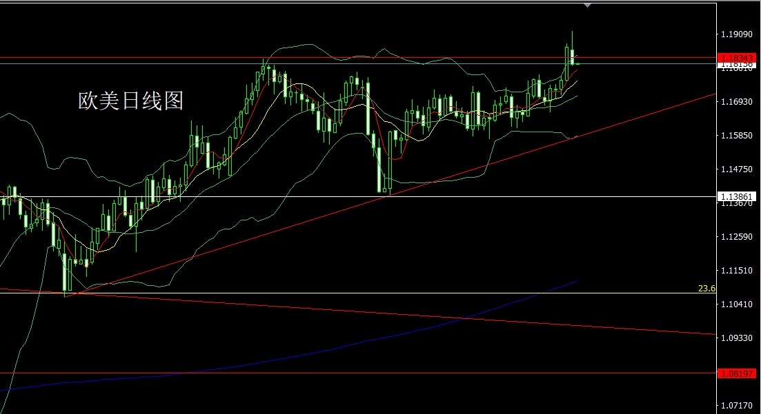 European and American daily charts