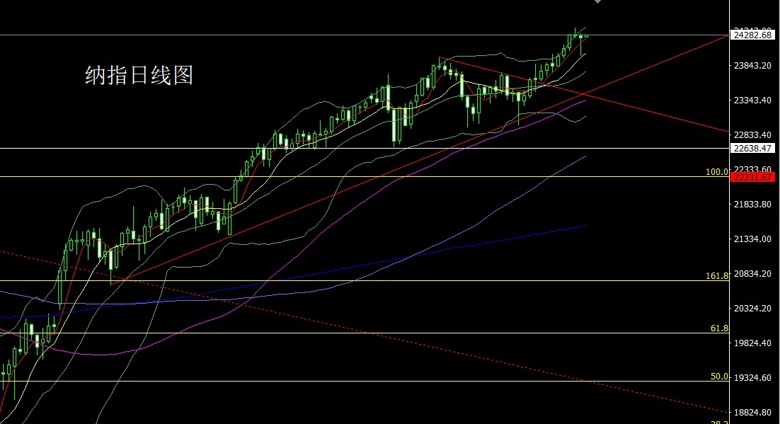 Nasdaq daily chart