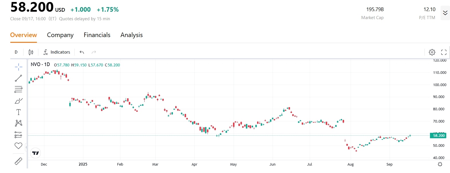 nvo-stock-price-nono-nordisk-tradingkey