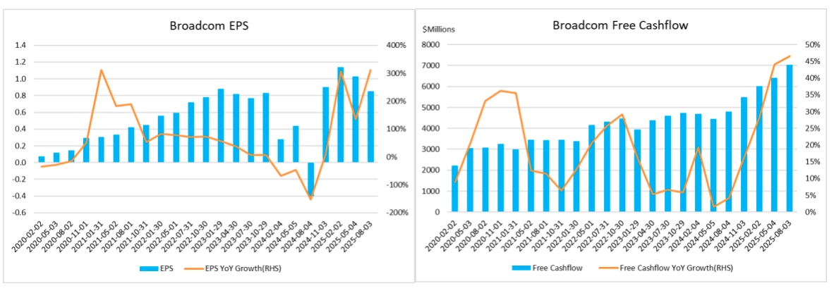 (broadcom-avgo-eps-free-cashflow)