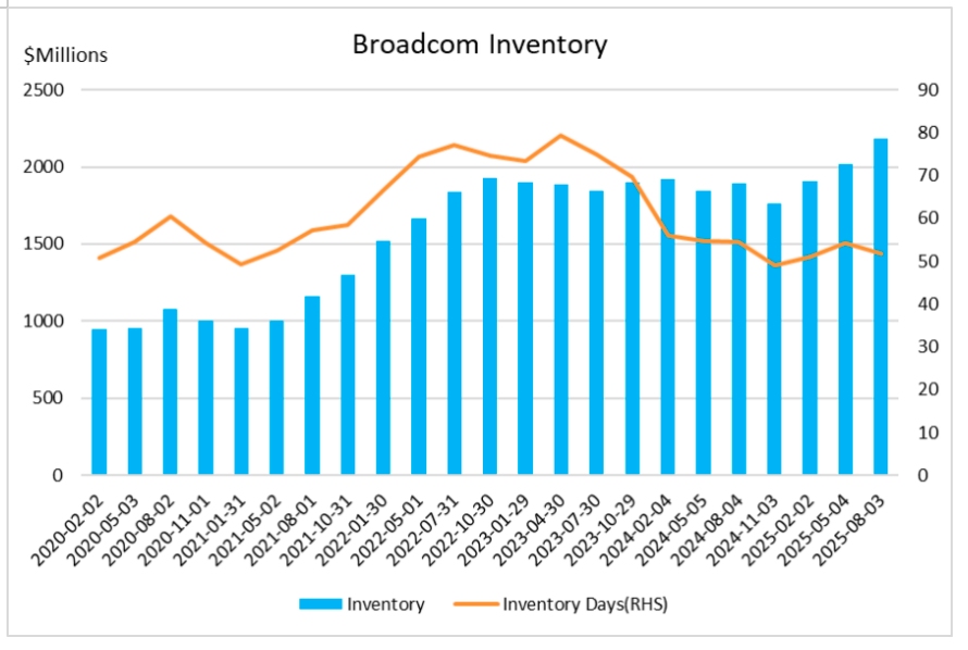 (broadcom-avgo-inventory)