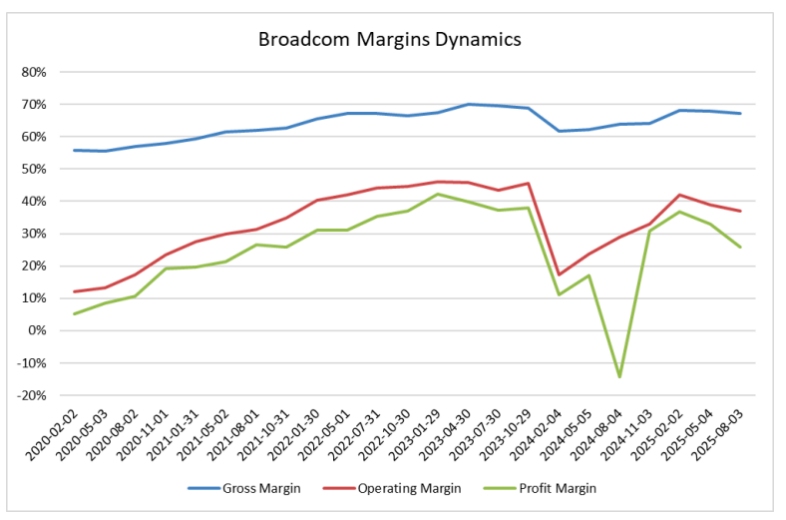 (broadcom-avgo-margins)