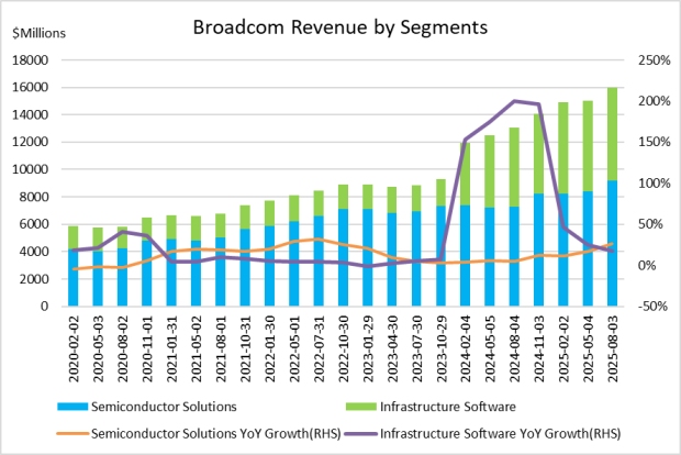 (broadcom-avgo-revenue-by-segments)
