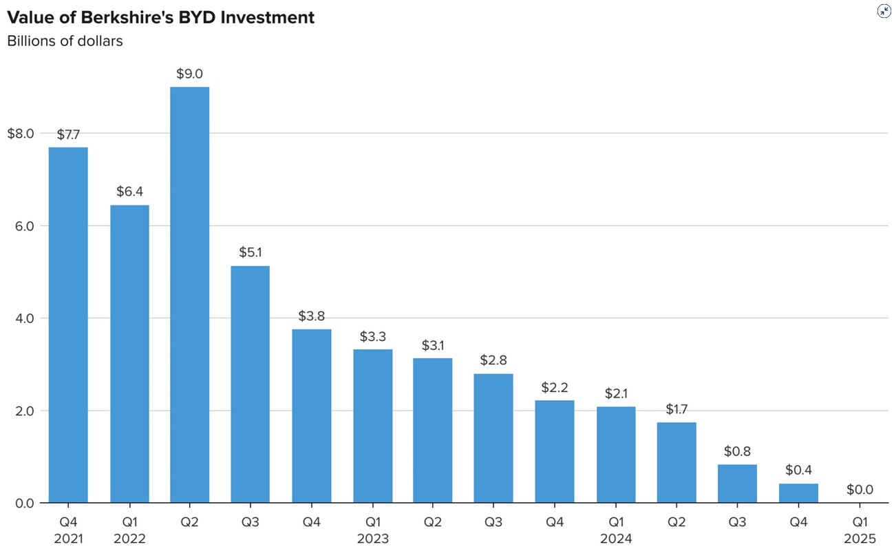 berkshire-byd-value