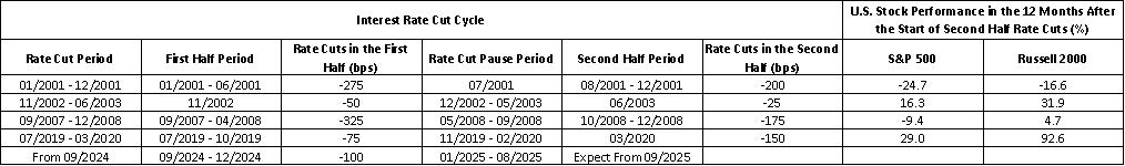 SP500-Russell2000-Fed-Rate-Cut-Cycles