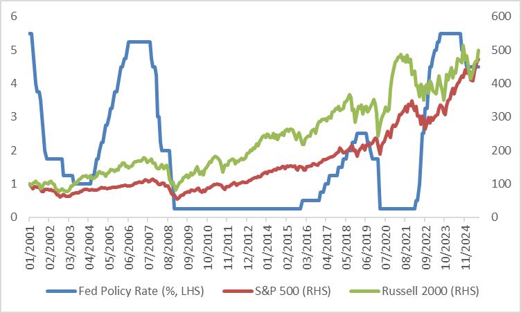 Performance-SP500-Russell2000