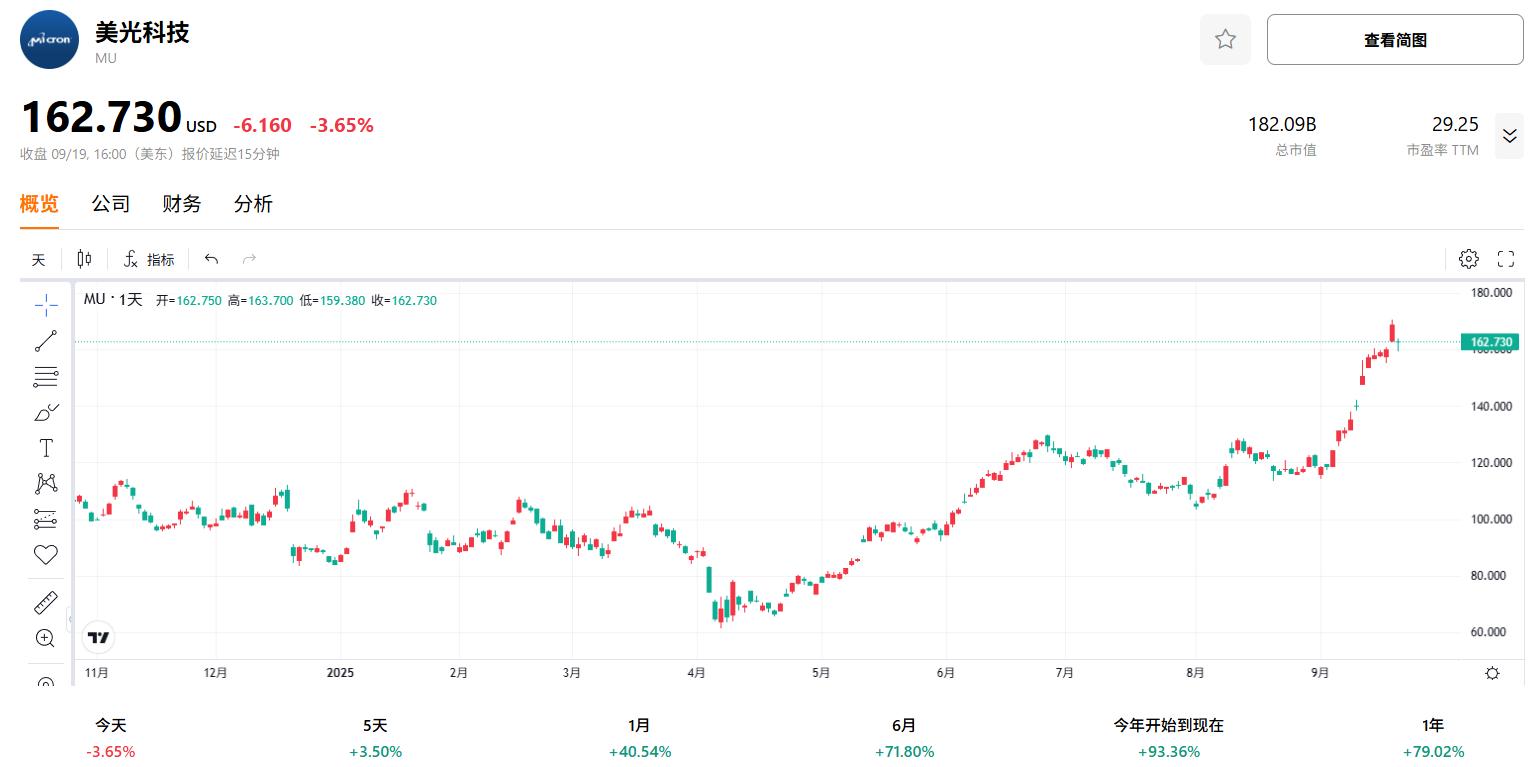 mu-stock-price