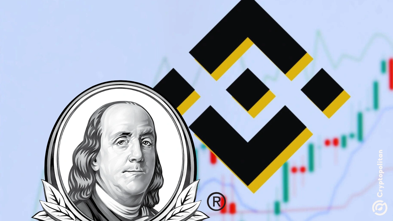 Global investment giant Franklin Templeton, which boasts $1.6 trillion in assets under management, has expanded its Benji Technology Platform to the BNB Chain ecosystem. Now the company looks forward to broader access to its tokenized products for institutional and retail investors. Roger Bayston, head of digital assets at Franklin Templeton, said, “Our goal is to […]