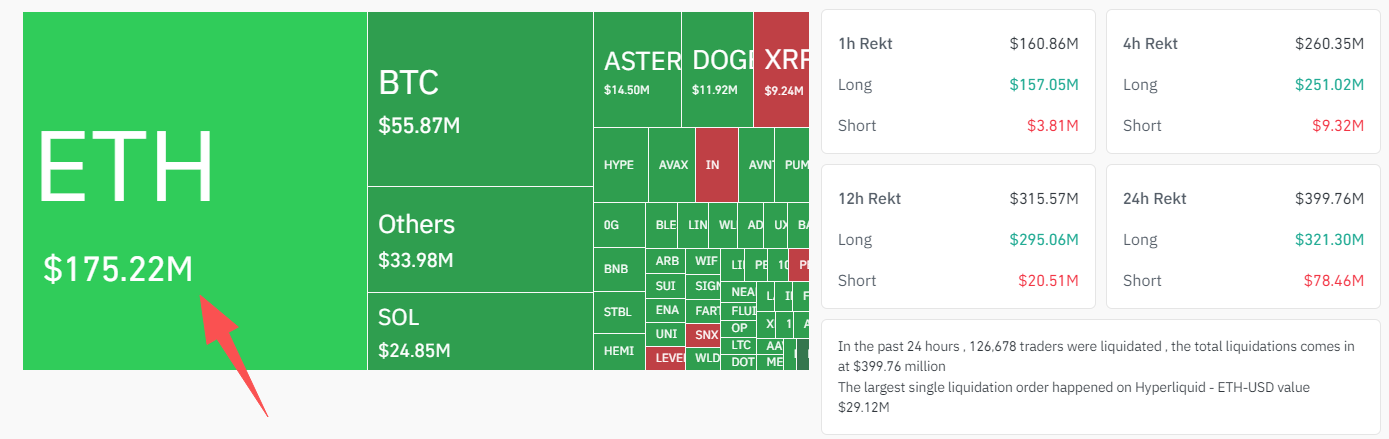 ETH Liquidation Data – Source: Coinglass.