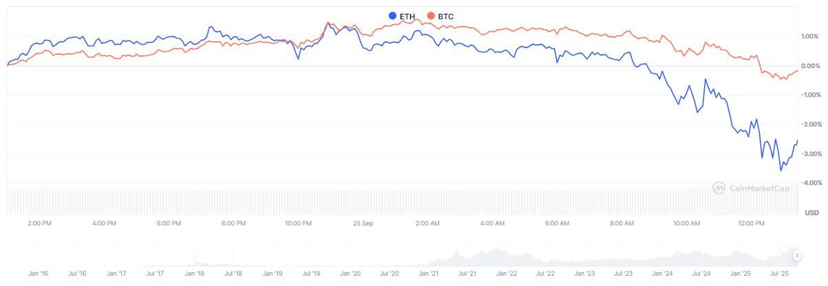 ETH & BTC Price Changes – Source: CoinMarketCap.