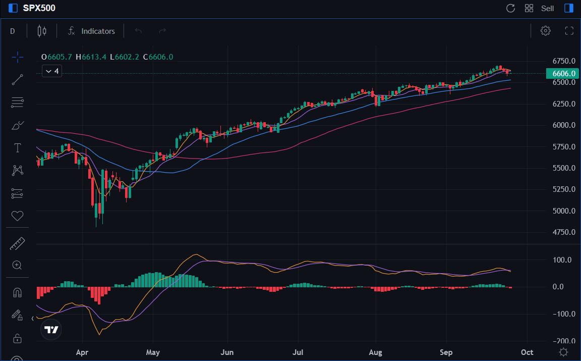 SPX-Chart
