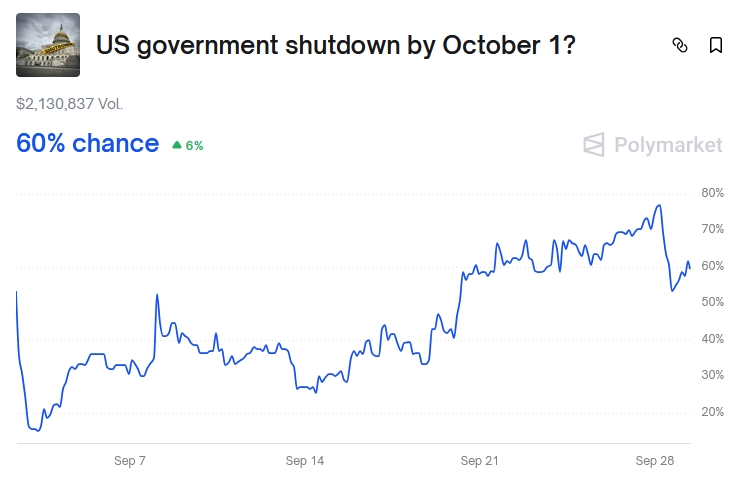 us-government-shutdown-polymarket