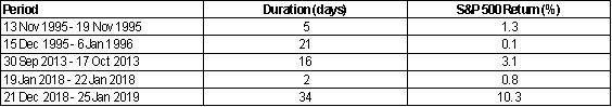 (US-Stocks-Government-Shutdown)