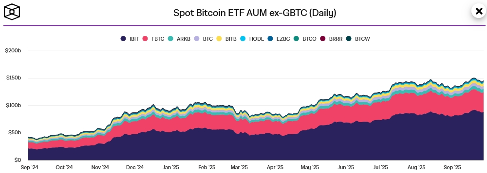 btc-etf-aum-ibit-fbtc-the-block