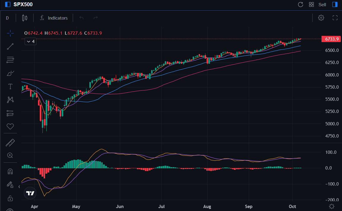 SPX-Chart