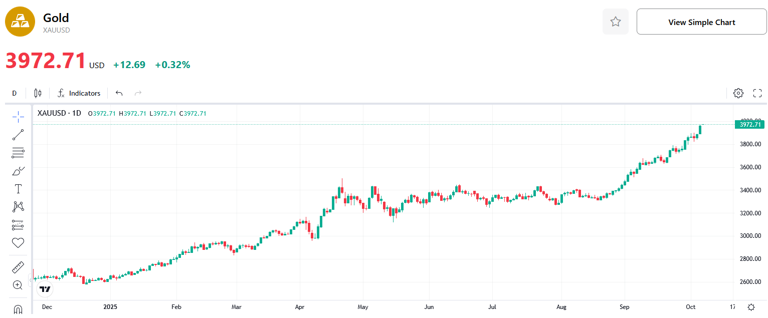 Gold-Chart