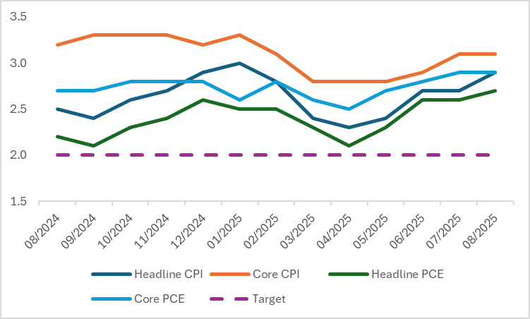 US-CPI-PCE