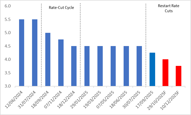 Fed-Policy-Rate