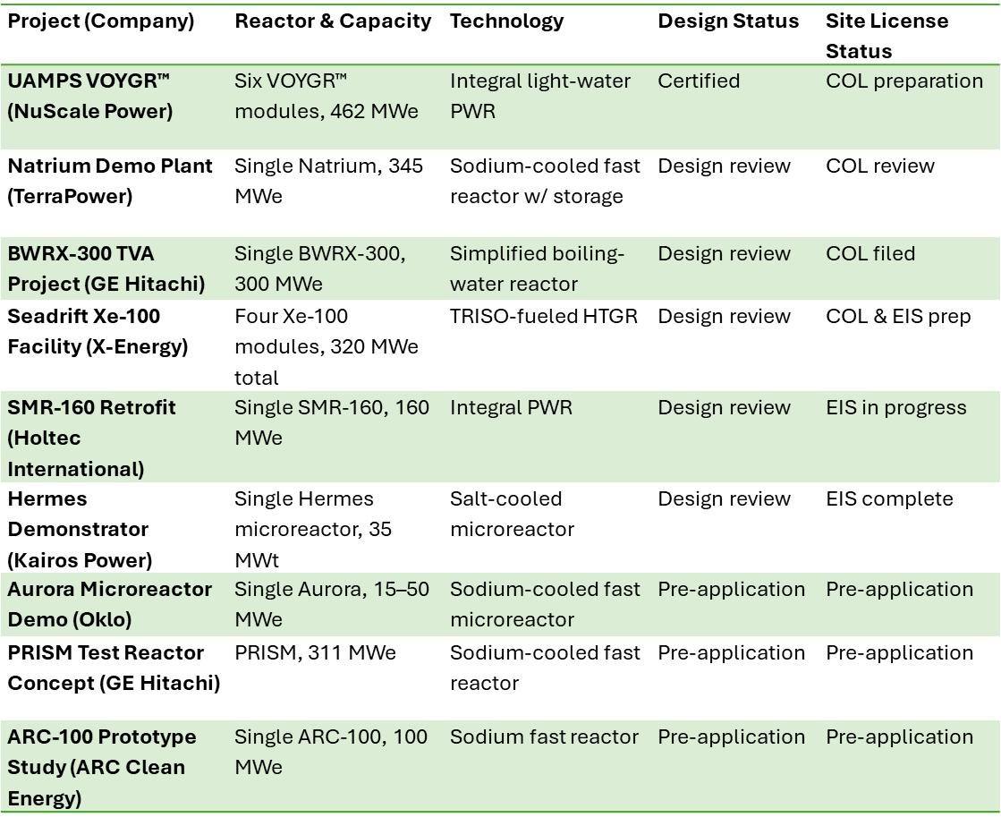 Small Modular Reactors (SMRs): The Nuclear Powerhouse Driving AI's ...