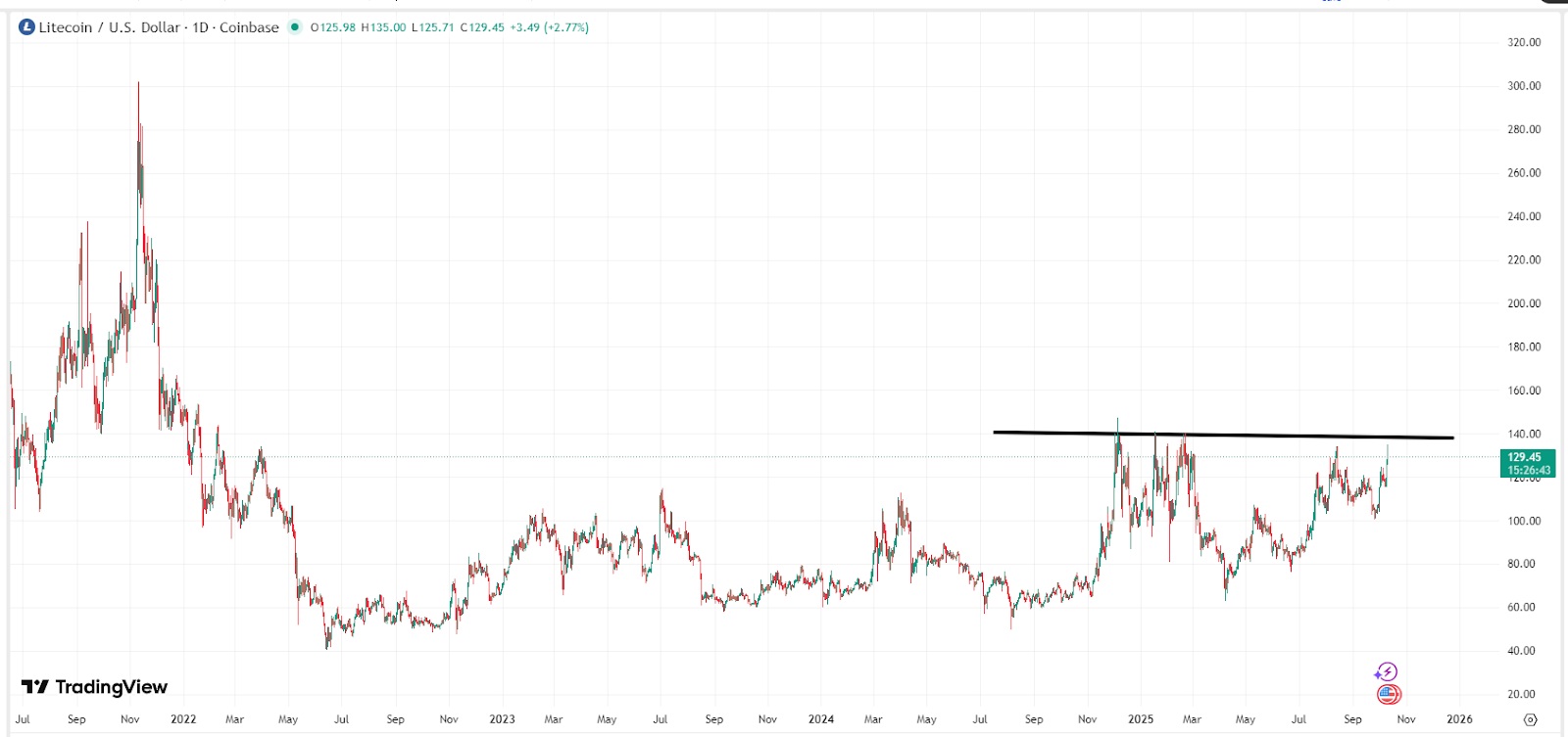 litecoin