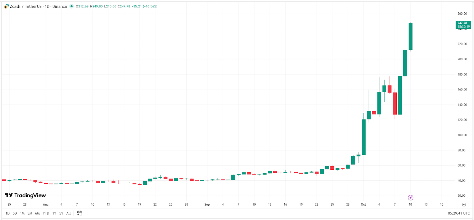 zec-price-chart