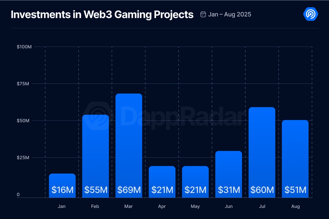 investment-web3-gaming