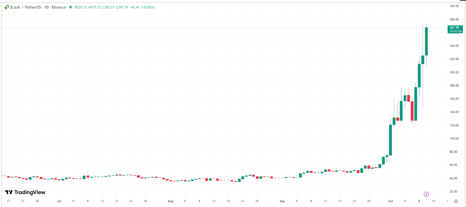 zec-price