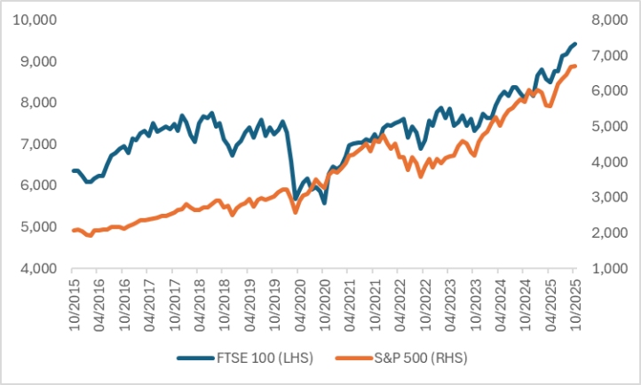(FTSE100-SPX)