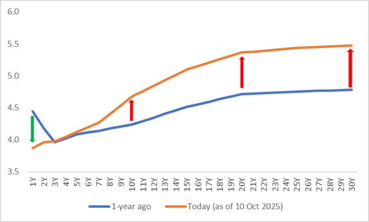 (UK-Gilt-Yield-Curve)