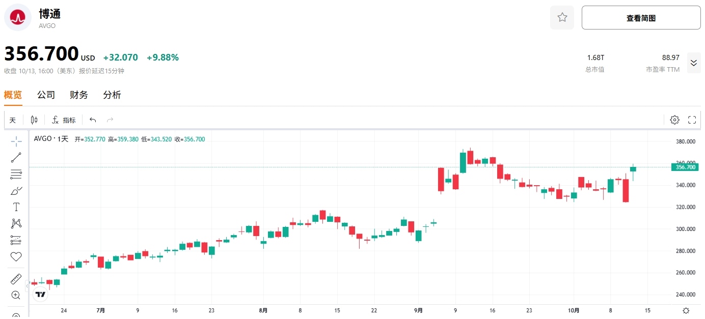 avgo-broadcom-stock-price