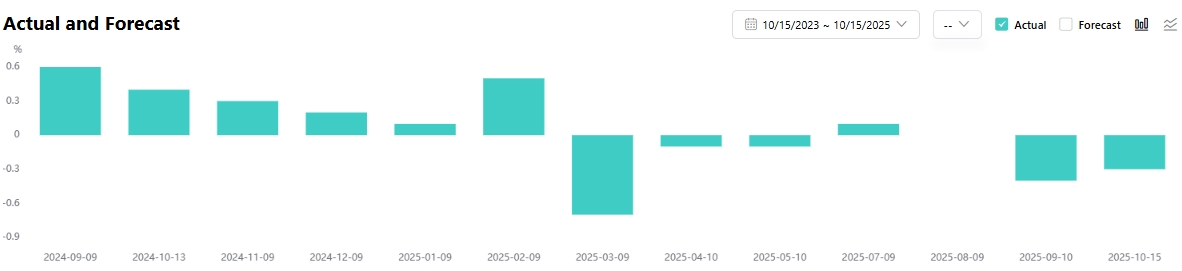 china-cpi-index-yoy-september-tradingkey