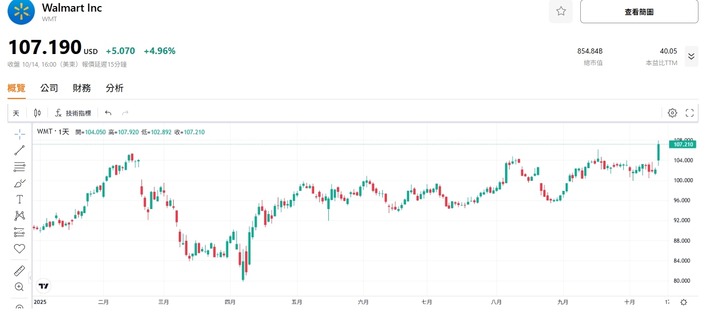 walmart-wmt-stock-price-tradingkey