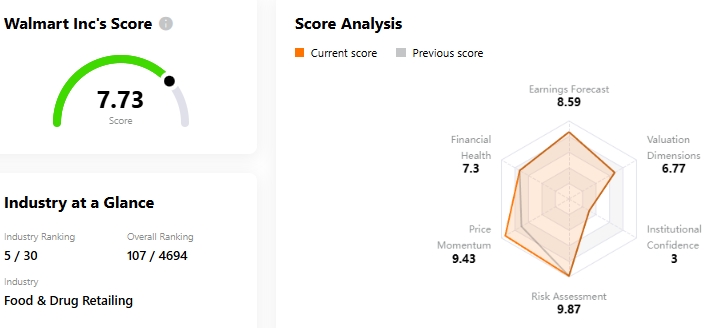 walmart-wmt-stock-score-analysis-tradingkey