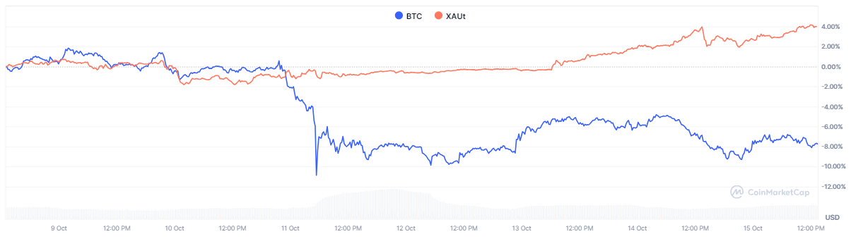 gold-bitcoin-xau-btc