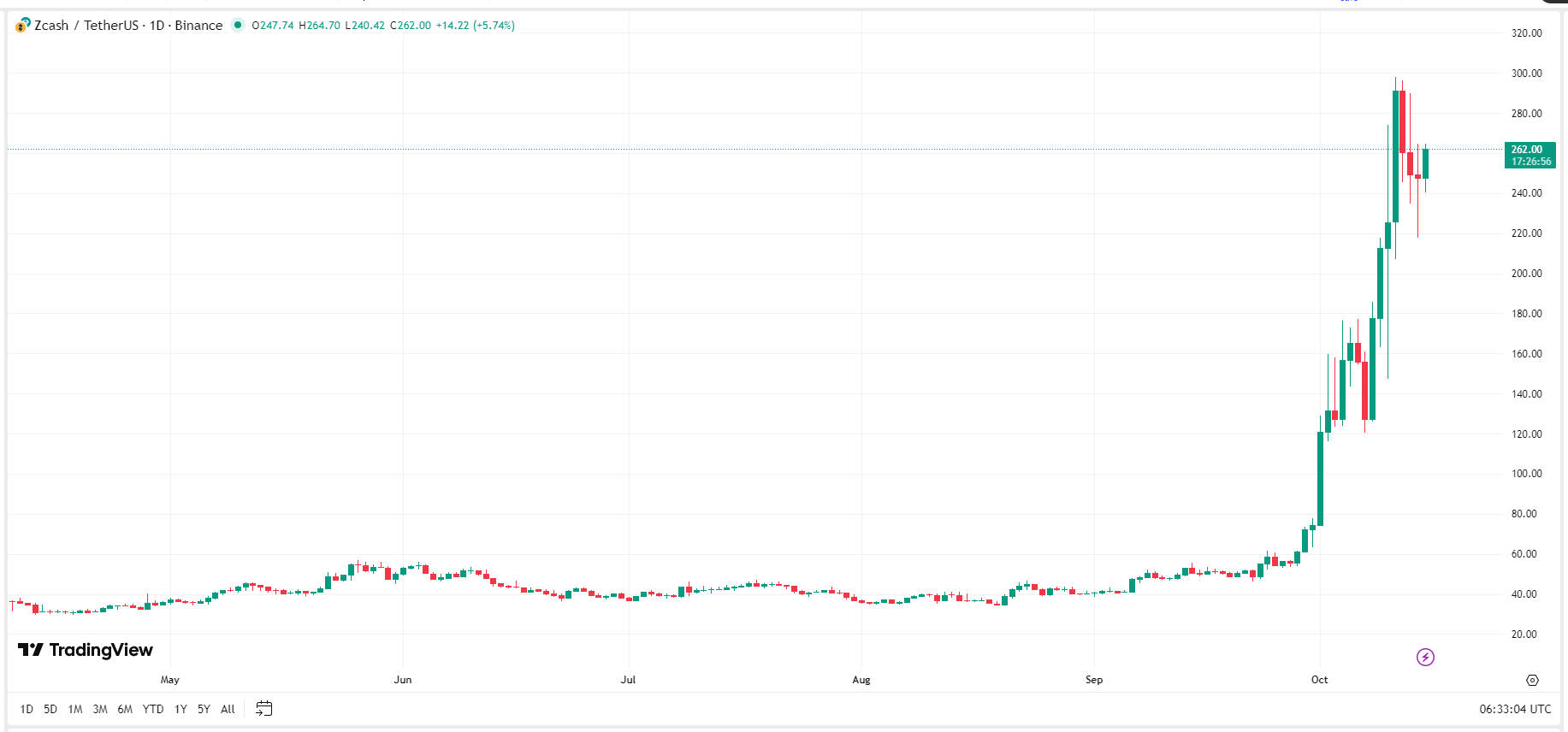 zec-price