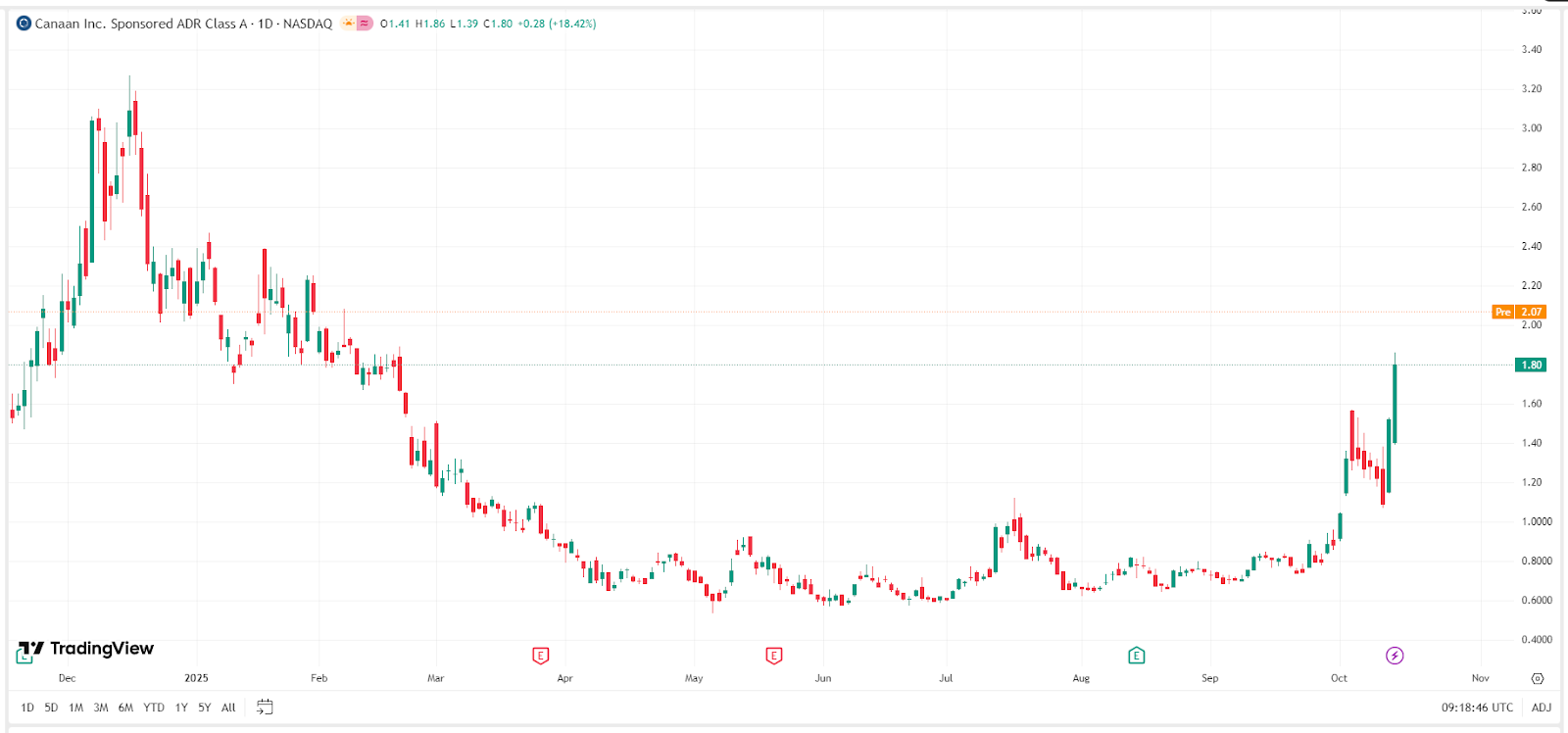 canaan-stock-price