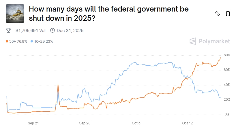 how-long-us-government-shutdown-odds-polymarket