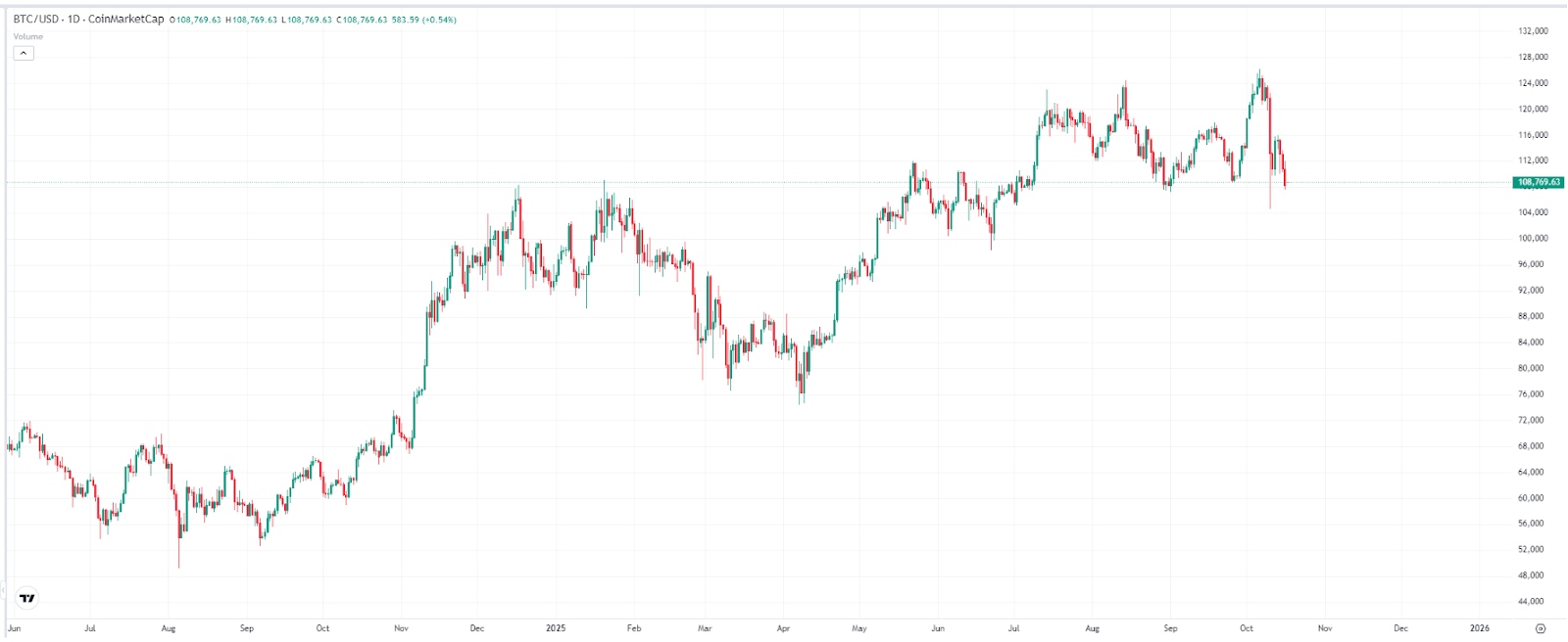 BTC