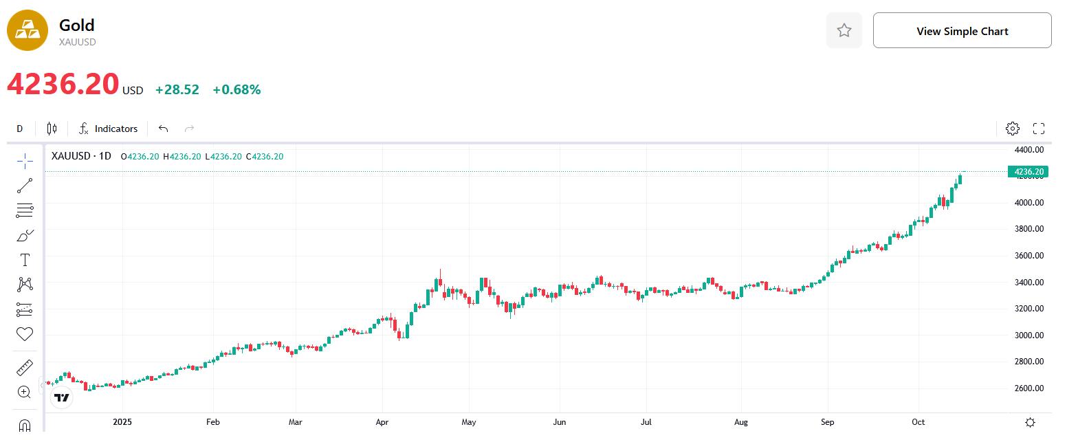 xau-chart