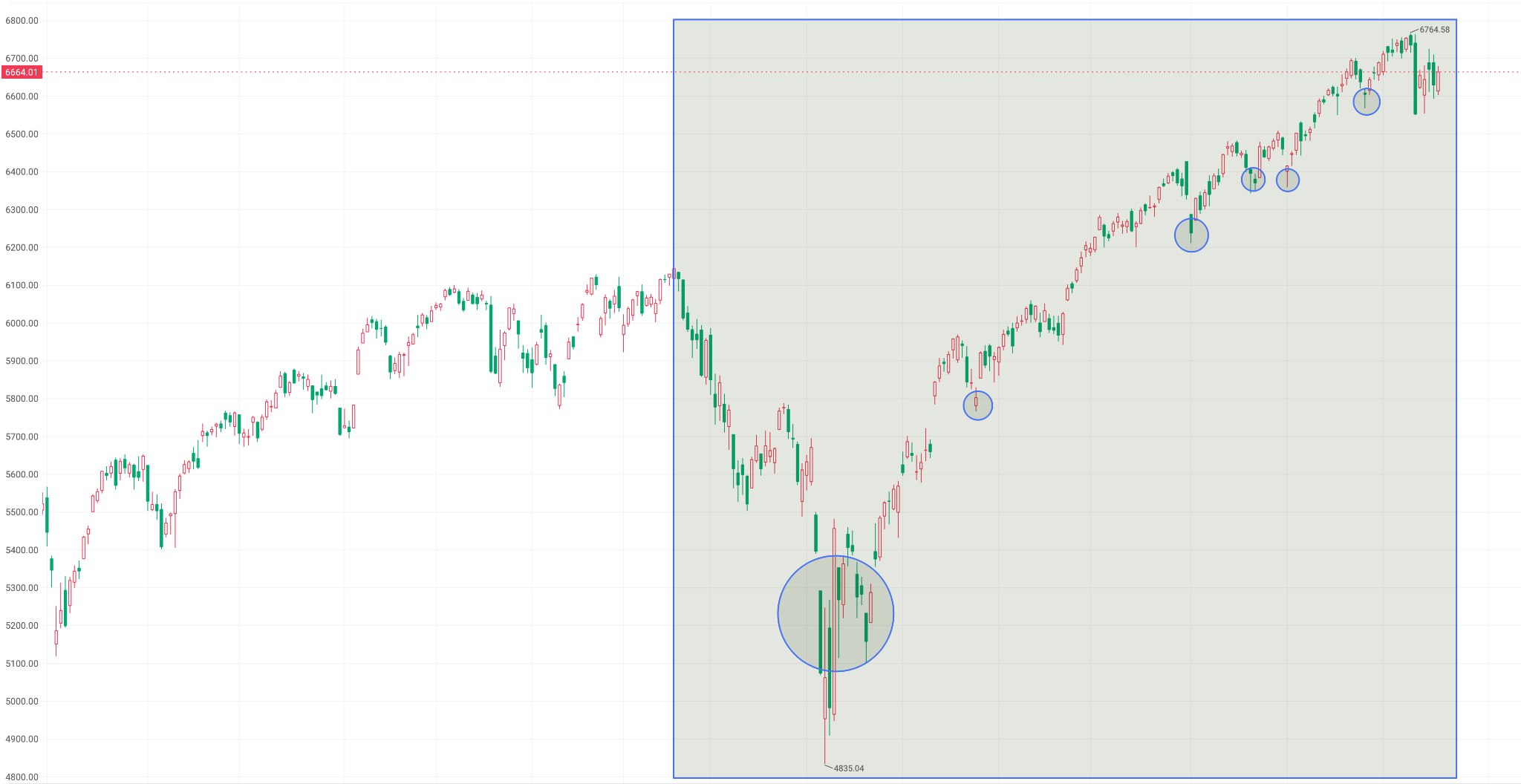 SP500