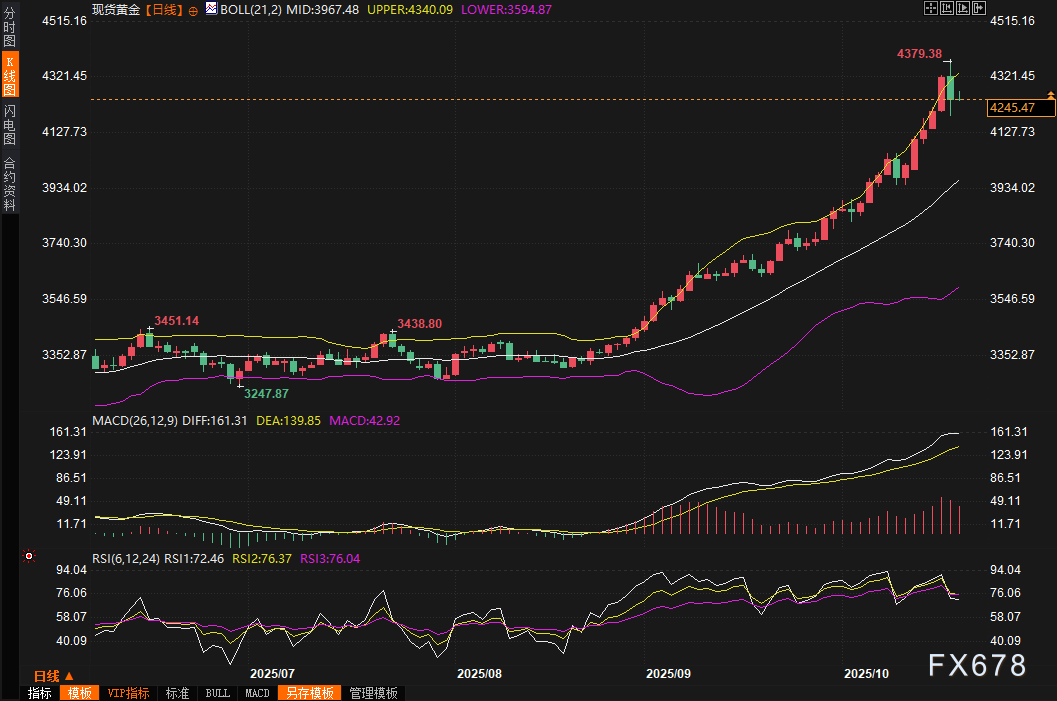 xau-chart