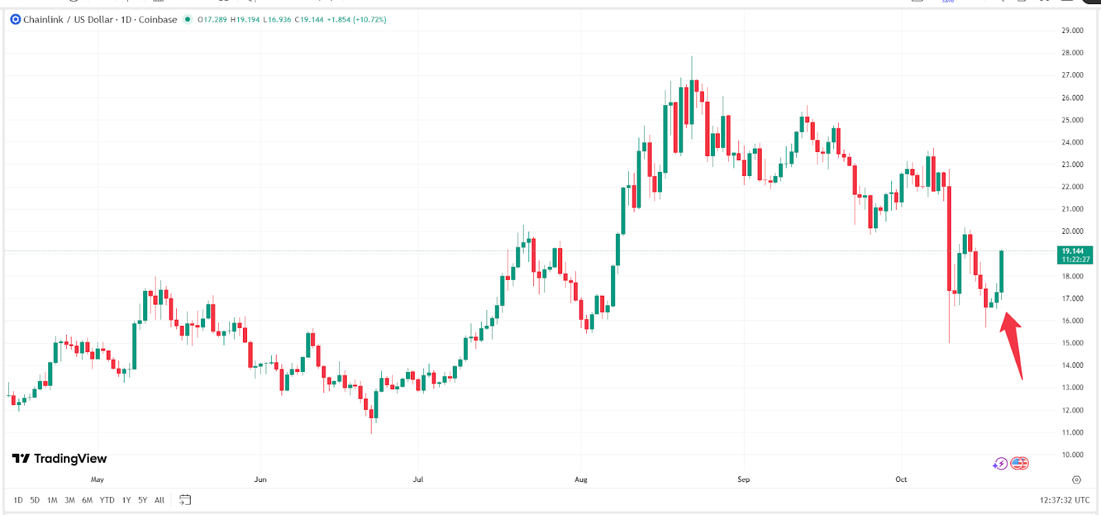 chainlink-whales-link-price