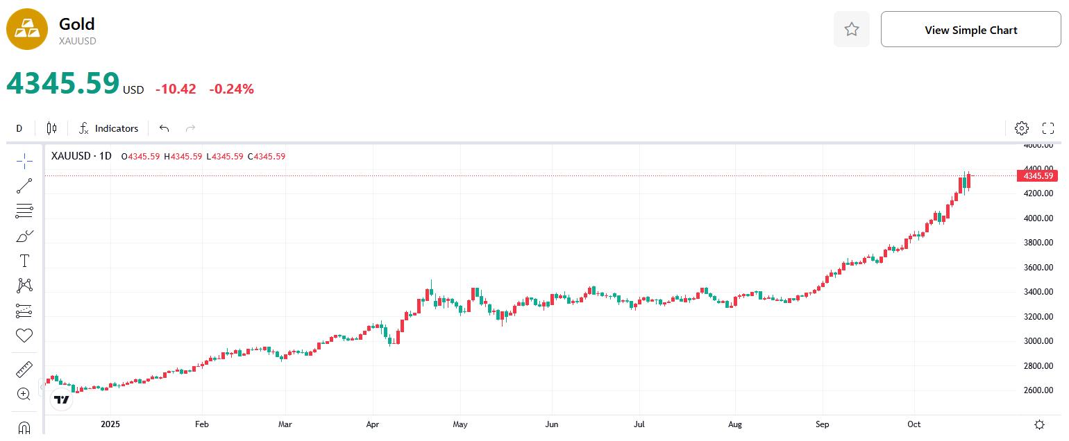 XAU-Chart