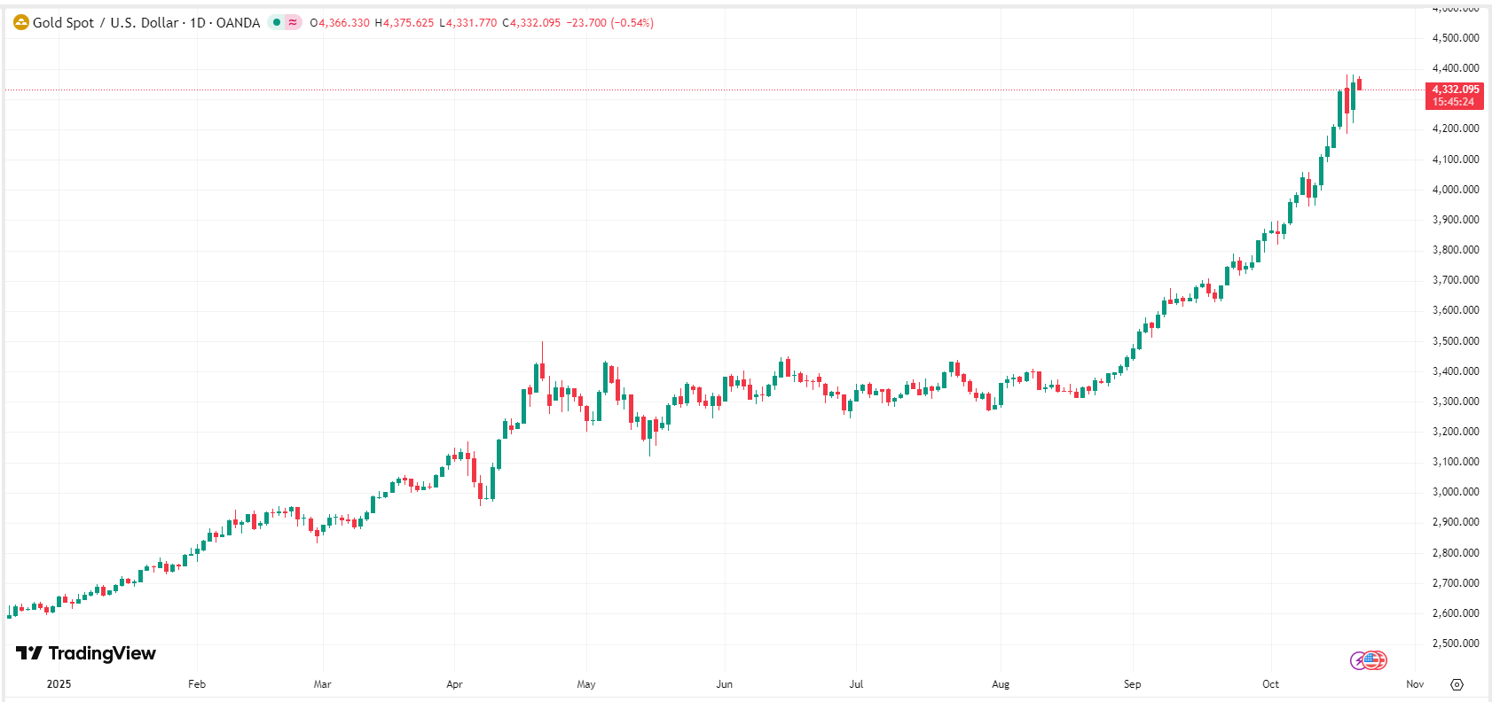 gold-xau-price